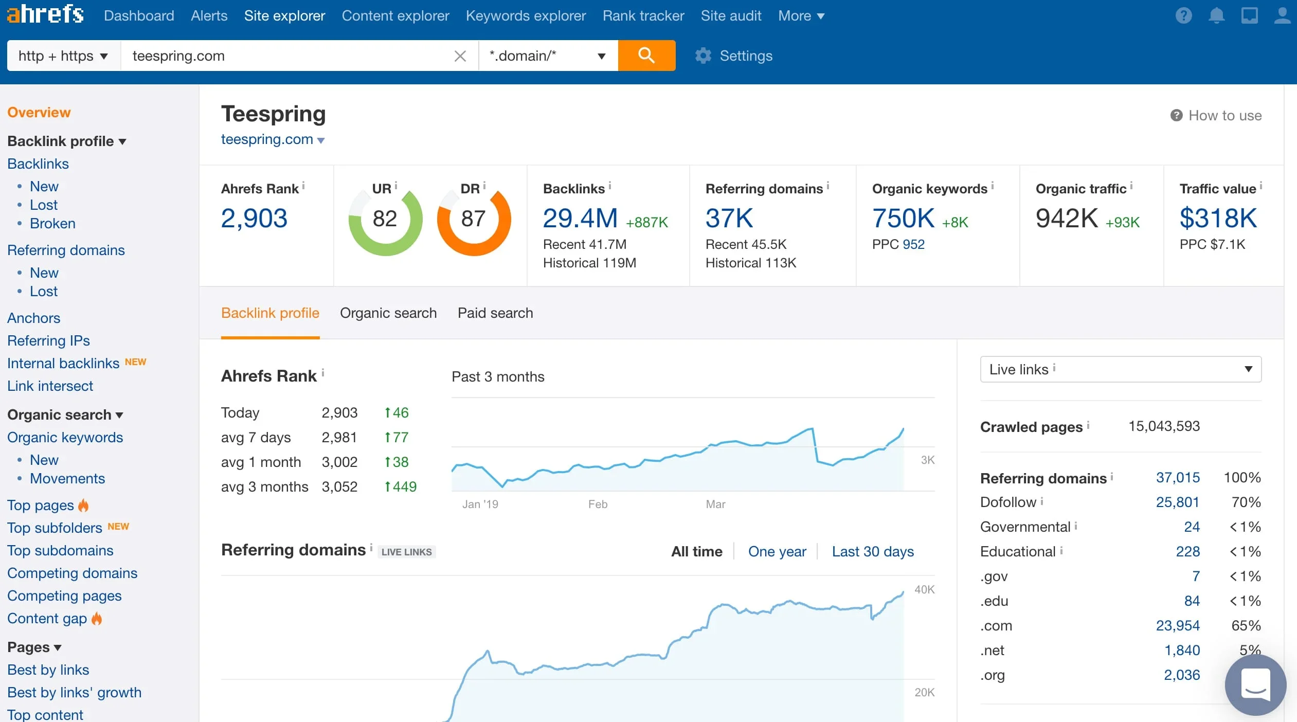 ahrefs competitive analysis - GoVIP