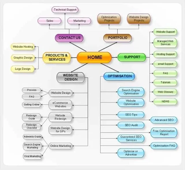 Các website mới, website có nhiều danh mục nhất thiết nên dùng sitemap Các website mới, website có nhiều danh mục nhất thiết nên dùng sitemap