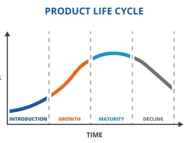 Chu kỳ sống của sản phẩm là một mô hình kinh điển trong marketing Chu kỳ sống của sản phẩm là một mô hình kinh điển trong marketing