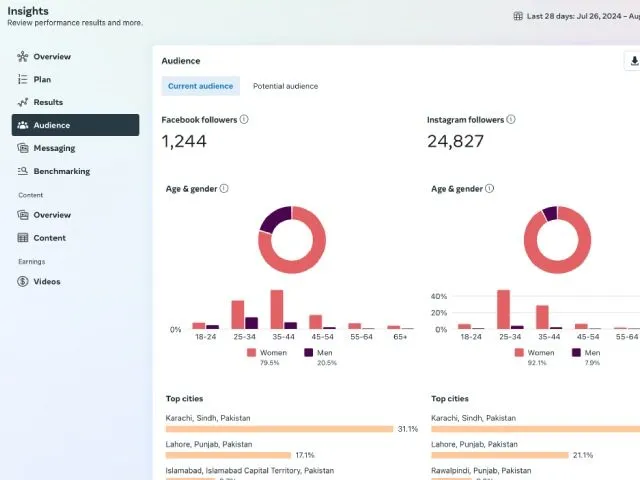 Facebook Audience Insights là công cụ giúp nghiên cứu sâu về khách hàng