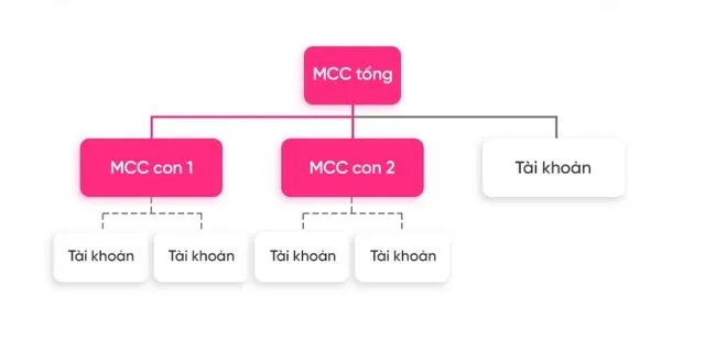 Google MCC giúp bạn quản lý danh sách nhiều tài khoản Ads con Google MCC giúp bạn quản lý danh sách nhiều tài khoản Ads con
