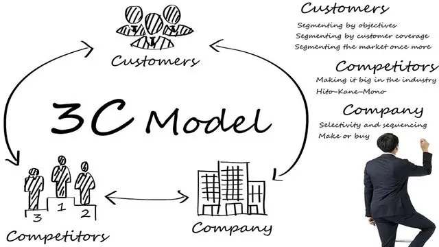 Mô hình 3C giúp các doanh nghiệp tối ưu chiến lược marketing Mô hình 3C giúp các doanh nghiệp tối ưu chiến lược marketing