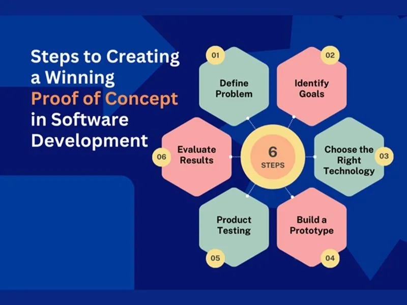 Quá trình Proof Of Concept (POC) giúp thẩm định tính khả thi của ý tưởng thiết kế ngay từ giai đoạn đầu