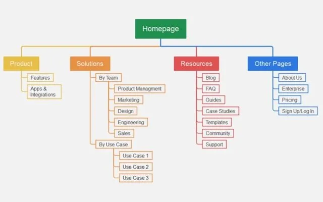 Sitemap được ví như sơ đồ của website