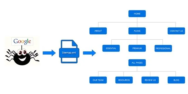 Sitemap là công cụ hỗ trợ SEO hiệu quả Sitemap là công cụ hỗ trợ SEO hiệu quả