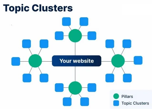Thay vì SEO từ khóa đơn lẻ, bạn nên triển khai Topic Clusters Thay vì SEO từ khóa đơn lẻ, bạn nên triển khai Topic Clusters