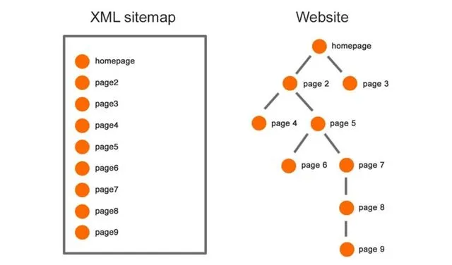 XML Sitemap giúp bot Google tìm kiếm, thu thập dữ liệu nhanh chóng, hiệu quả hơn XML Sitemap giúp bot Google tìm kiếm, thu thập dữ liệu nhanh chóng, hiệu quả hơn