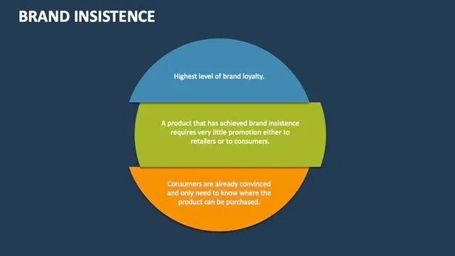 Brand Insistence là mức độ cao nhất của Brand Loyalty mà ai cũng muốn Brand Insistence là mức độ cao nhất của Brand Loyalty mà ai cũng muốn