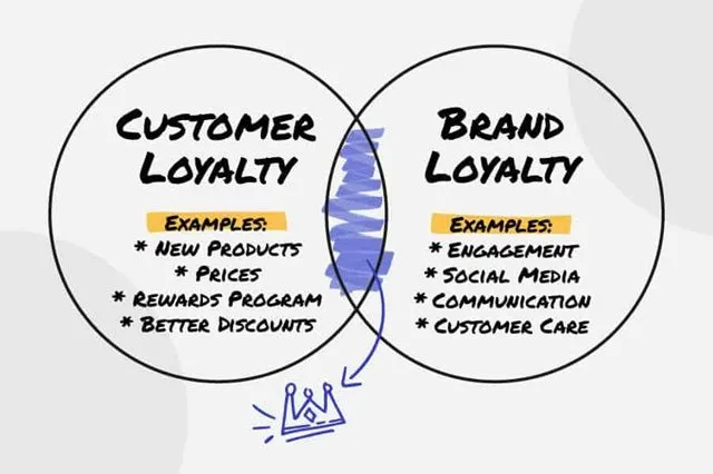 Brand Loyalty là gì? Điểm khác biệt giữa Brand Loyalty và Customer Loyalty Brand Loyalty là gì? Điểm khác biệt giữa Brand Loyalty và Customer Loyalty