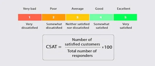 Công thức tính CSAT chuẩn chỉnh nhất và phân loại mức độ hài lòng Công thức tính CSAT chuẩn chỉnh nhất và phân loại mức độ hài lòng