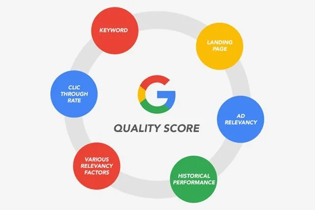 Điểm chất lượng là thuật ngữ được sử dụng phổ biến trong Google Ads Điểm chất lượng là thuật ngữ được sử dụng phổ biến trong Google Ads