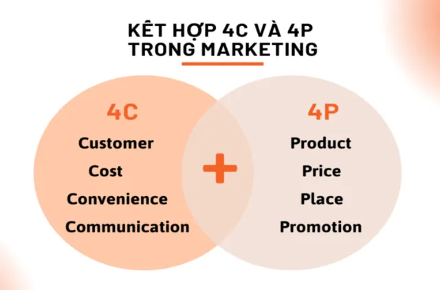 Kết hợp 4C và 4P để tạo nên một chiến lược truyền thông hiệu quả Kết hợp 4C và 4P để tạo nên một chiến lược truyền thông hiệu quả