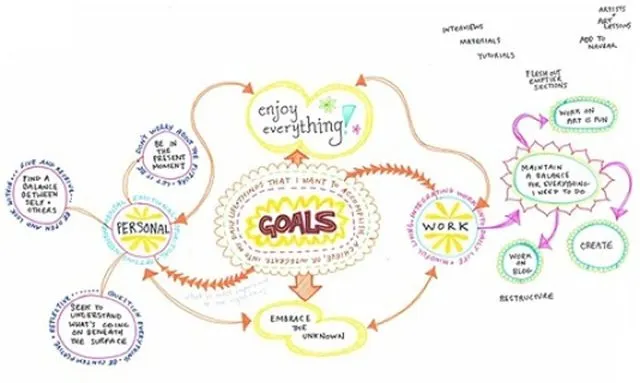 Thu thập toàn bộ ý tưởng về mục tiêu là bước đầu của OKR brainstorming Thu thập toàn bộ ý tưởng về mục tiêu là bước đầu của OKR brainstorming
