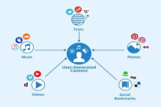 Các hình thức UGC phổ biến hiện nay Các hình thức UGC phổ biến hiện nay